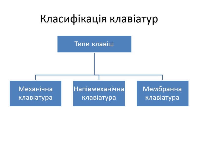Класифікація клавіатур